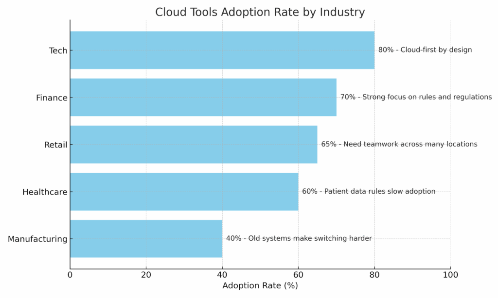 visual graph showing cloud tools adoption rates by industry, along with key context notes.