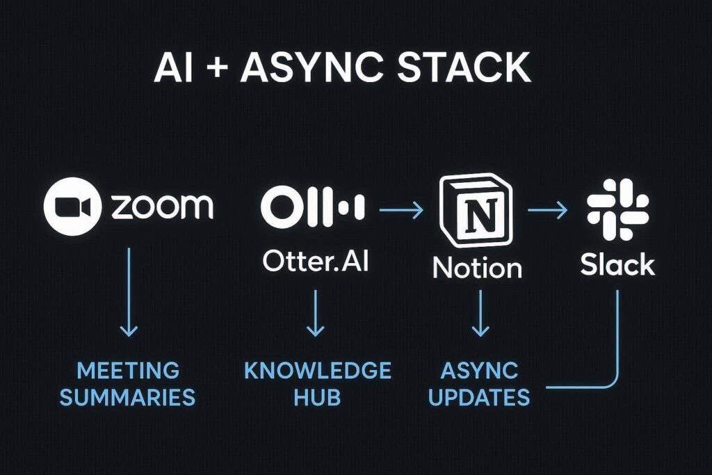 Diagram of AI + Async stack workflow showing Zoom connected to Otter AI, Notion, and Slack.
