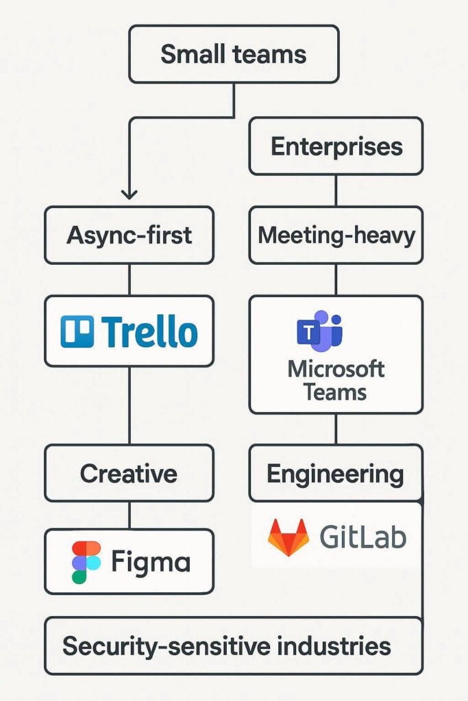 Flowchart showing how to choose the right team collaboration stack based on team size, style, and industry.
