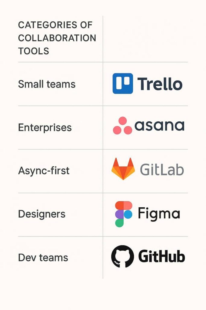 Comparison chart of the best team collaboration tools by category, including Trello, Asana, GitLab, Figma, and GitHub.